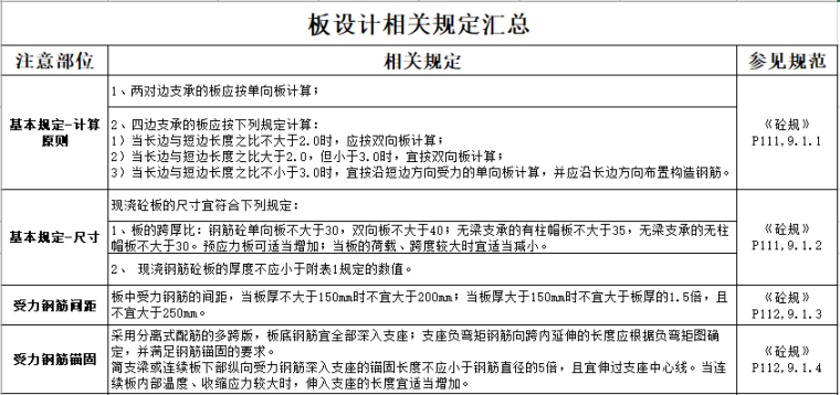 最新规范梁、板、柱配筋要求总结大全_8