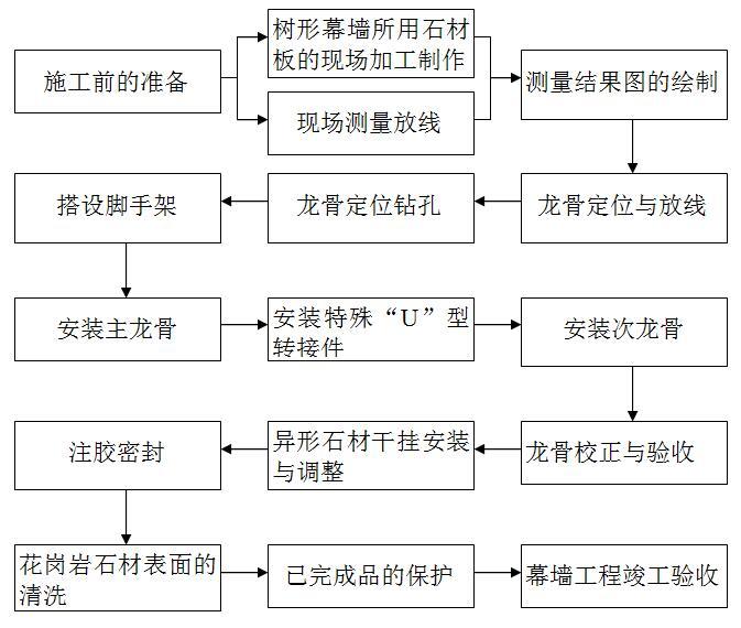 石材龙骨幕墙资料下载-树形花岗岩石材幕墙不对称简易干挂连接绿色施工工法