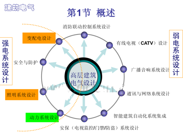 高层建筑电气设计基础之动力系统-概述