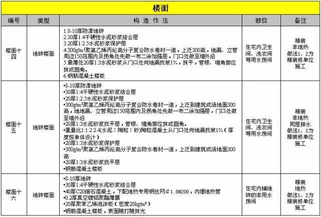 万科总结几十年的建筑施工做法，这么细致还有谁！_11