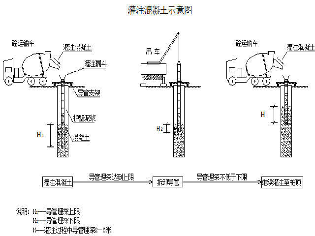 [广东]含气泡混合轻质土道路等宽变宽现浇连续箱梁三层互通立交工程施工组织设计202页-灌注混凝土示意图