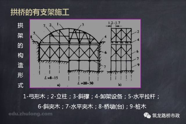 砌筑拱桥支架施工工程案例资料下载-拱桥的有支架施工