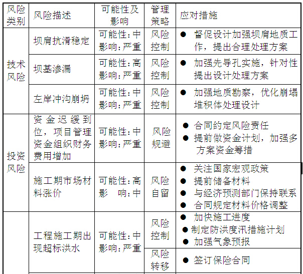 水电站工程项目管理策划书（118页）-采取的管理策略及应对措施