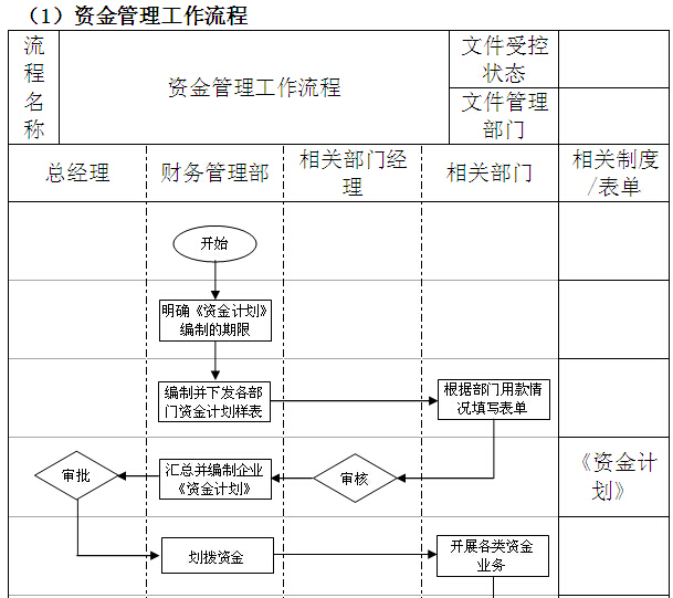 知名房地产公司全套管理制度及流程（213页，图文丰富）-资金管理工作流程