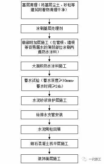 工程防渗漏示意图资料下载-技术控 | 防渗漏施工工艺标准化做法指引，你值得拥有！