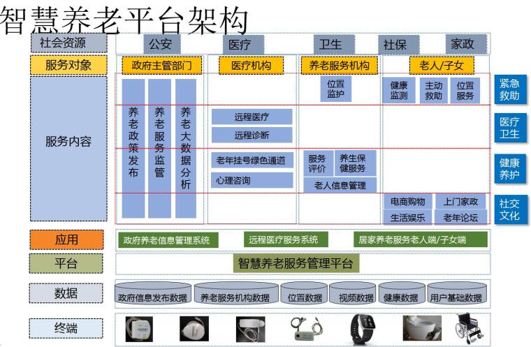 智慧养老解决方案中心-智慧养老平台架构