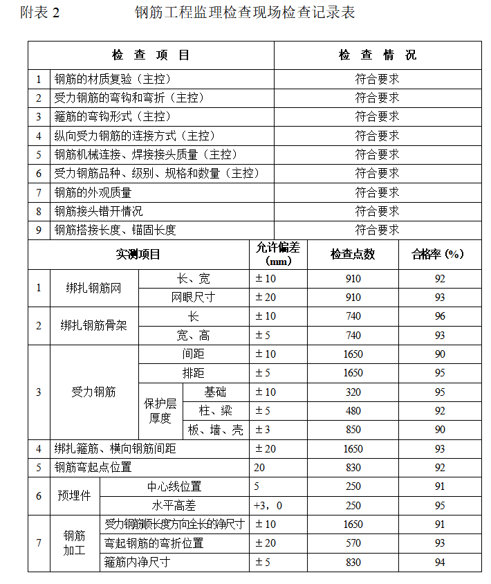 筏板基础工程监理质量评估报告-钢筋工程监理检查现场检查记录表