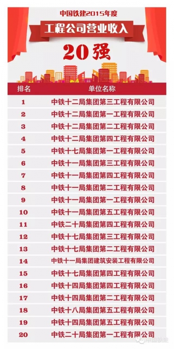 中铁建地铁项目资料下载-中铁建各公司15年营收效益榜单发布有没有你的公司？