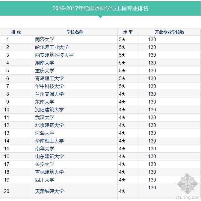 清华大学研究生考试资料下载-给排水科学与工程专业大学排行榜！同济第一！清华未上榜？