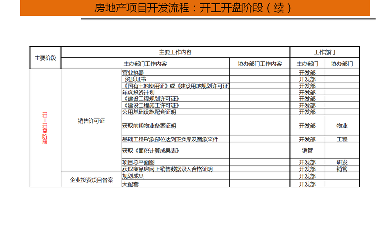 房地产开发流程培训（共36页）-开工开盘阶段