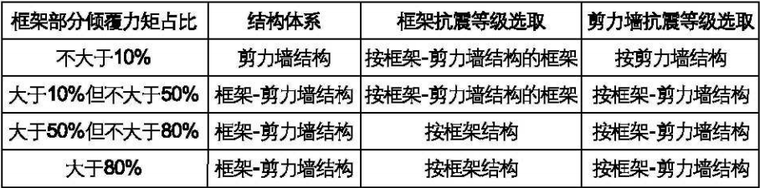 智慧城市标准体系框架资料下载-论一向少墙高层钢筋混凝土结构的结构体系