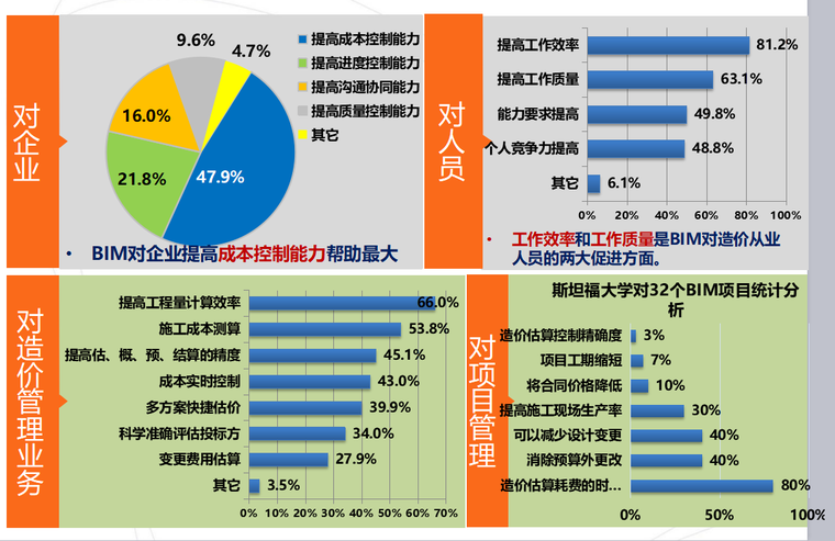 BIM助力工程造价行业发展与变革_2