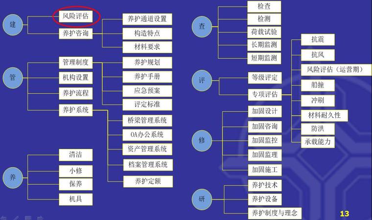 公路桥梁大管养体系、技术与应用培训PPT-桥梁养护理念