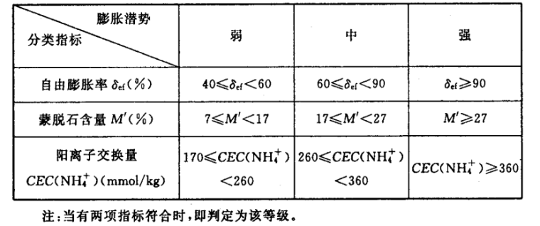 城市轨道交通岩土工程勘察规范GB50307-2012-2膨胀潜势分类