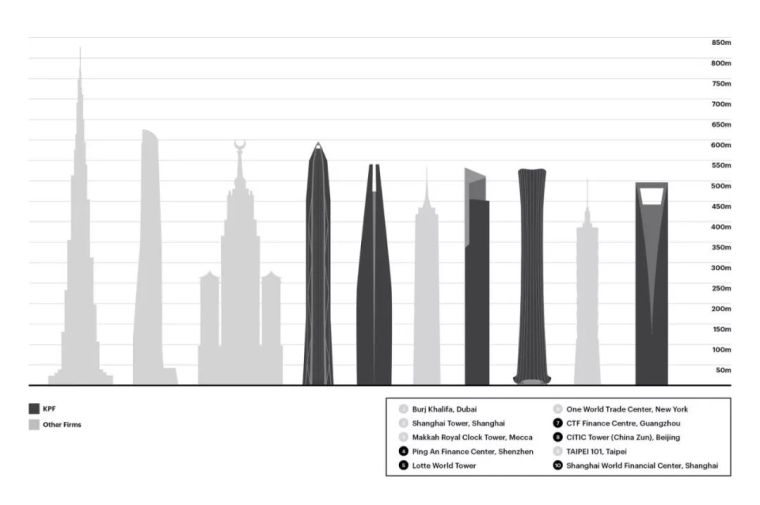 大开眼界！2018全球十大超高层建筑，最高超1300米！_18