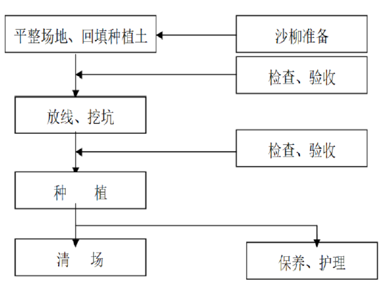 高速公路施工工作流程图资料下载-[赤峰]高速公路绿化工程施工方案