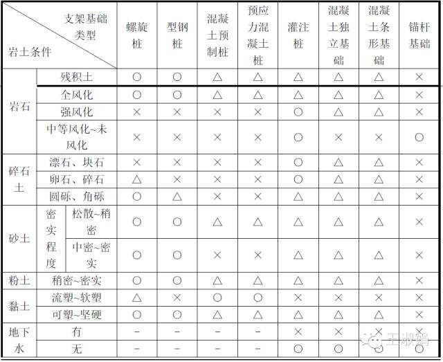 光伏电站常用基础形式对比分析_2