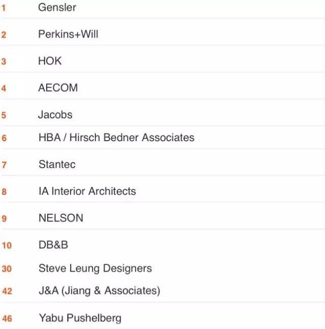 设计公司收入资料下载-百大设计公司设计费公布，梁志天公司一年2亿，住宅类全球第一