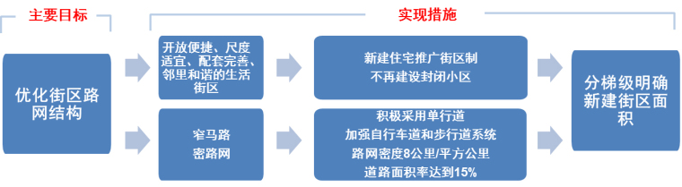 开放小区景观资料下载-“开放式小区”政策研读与设计解读