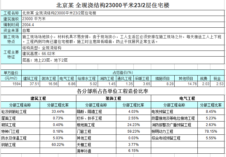 68份各建筑工程造价组成及单方造价指标-1.png