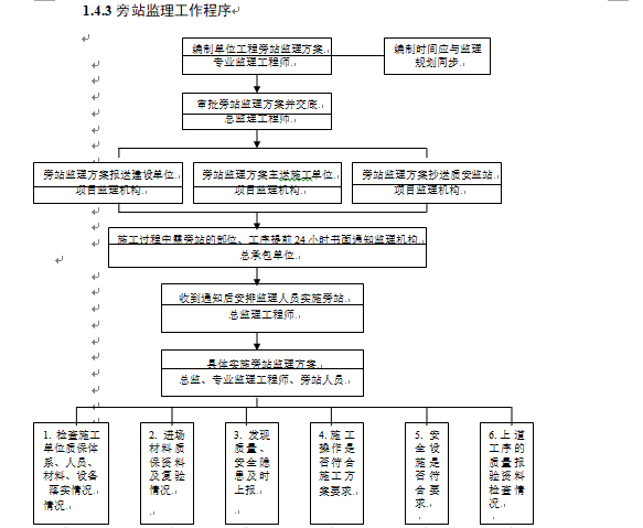 土建监理员基础知识培训资料-旁站监理