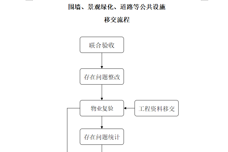 房地产公司物业管理移交管理办法及流程（共12页）-公共设施移交流程