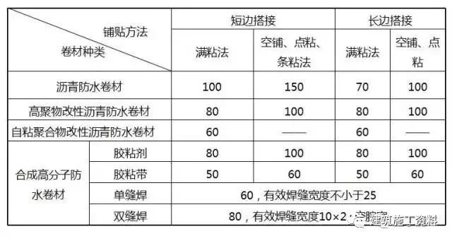 建筑防水施工常见22个问题及解决办法，暴雨也不怕_7