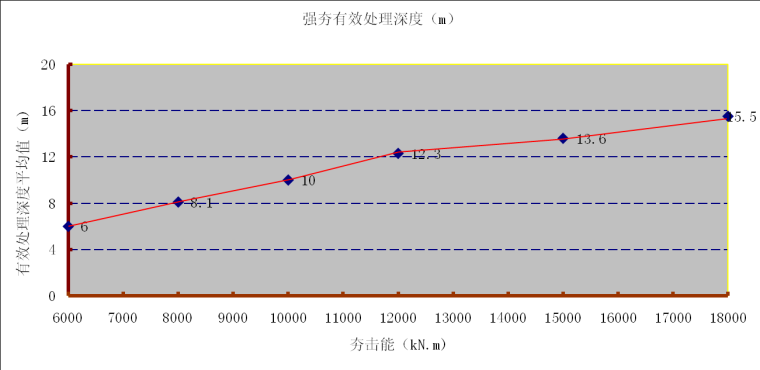 钢制储罐地基处理技术强夯法和强夯置换法施工-强夯夯击能与有效加固深度关系曲线