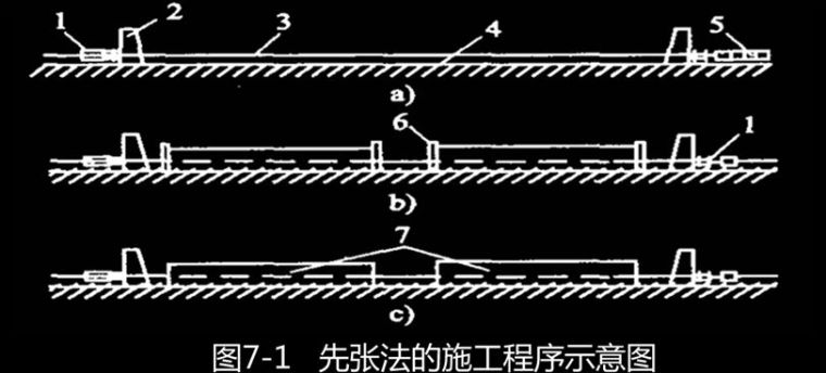 预应力灌浆料外加剂资料下载-预应力张拉标准施工方法现场图文教学