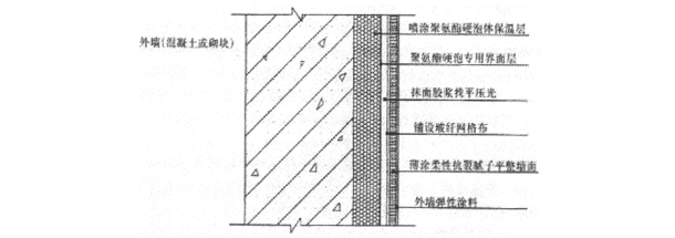 聚氨酯硬泡外墙外保温系统喷涂法施工工法_2