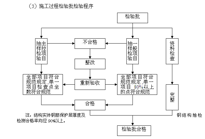 [深圳]道路改造工程创优规划方案（124页）-施工过程检验批检验程序