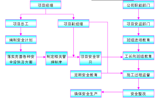 住宅楼园林景观工程施工组织设计方案（120页）-安全保证体系图