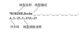 线型等做法资料下载-CAD绘图中如何定制自己的线型？