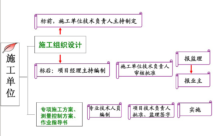 建筑工程施工管理精讲讲义（163页，试题）-施工单位