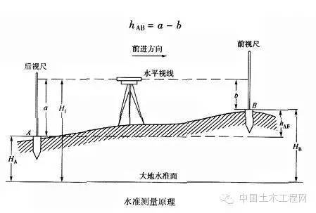 史上最全的水准仪、经纬仪、全站仪的使用方法_2