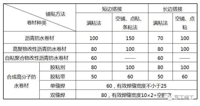 建筑防水施工常见22个问题及解决办法，今年夏天下暴雨也不怕！