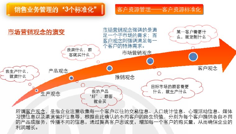 房地产项目运营管理知识讲解（148页，案例解读）-客户资源管理——客户资源标准化