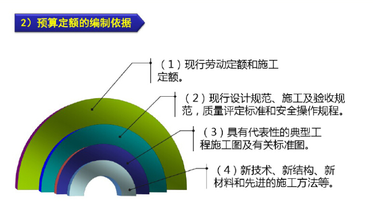 [造价基础]造价入门到结算详解(共750页)-预算定额编制依据