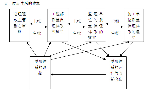 房产公司工程部管理制度及绩效考评（附表格）-质量体系的建立