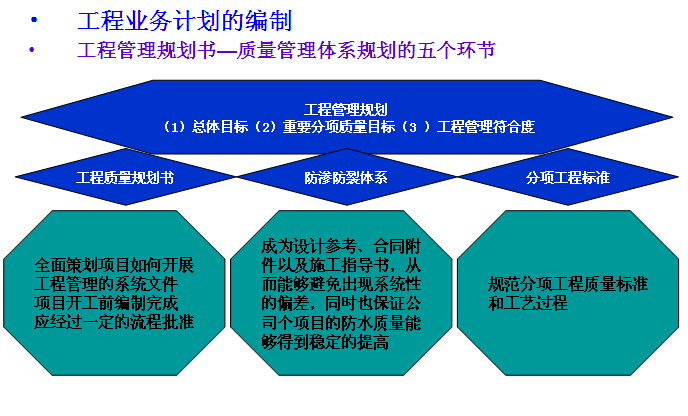 房地产全程全面计划管理培训（115页）-工程管理规划