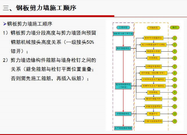 [华东建筑院]超高层建筑施工中的结构问题（共56页）-钢板剪力墙施工顺序