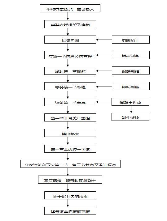 高速公路桥梁工程作业指导书汇编（二十六篇，300余页）-沉井施工工艺框图