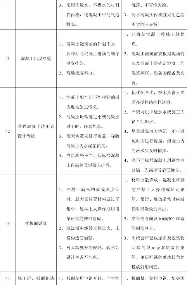 11个分部工程168项质量通病，终于全了！_19