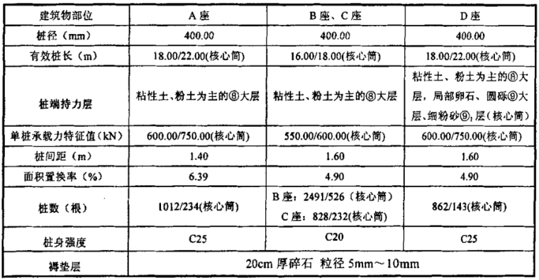 变形控制原则下的CFG桩复合地基_2