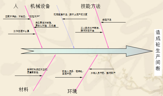 QC挖方路基资料下载-[QC成果]加强搅拌站与现场沟通管理水平