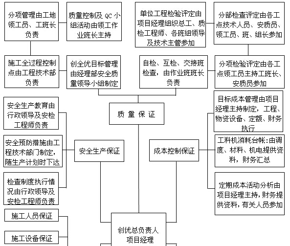 [中铁]道路桥梁工程质量创优规划（附图丰富）-创优保证体系图