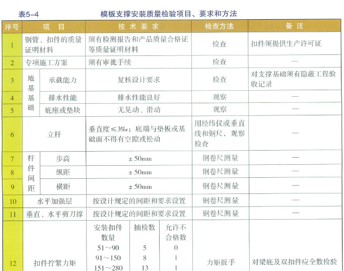 [上海]水利建设工程安全文明施工标准化管理及图册（图文并茂）-模板支撑安装质量检验项目、要求和方法