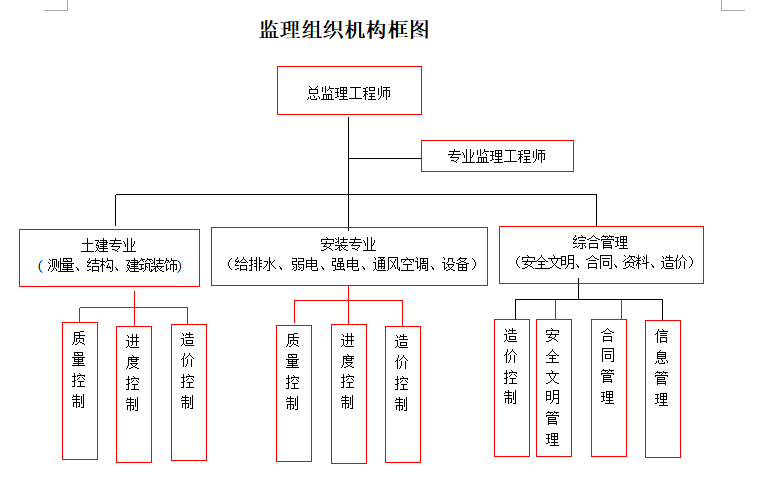 监理安全台账-监理组织机构框图