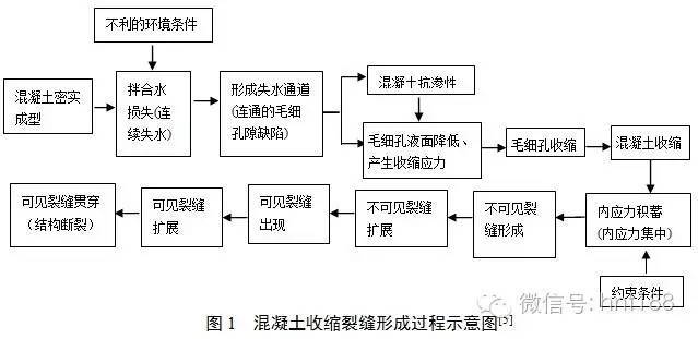 混凝土裂缝判断和处理资料下载-混凝土收缩裂缝控制及提高硬化混凝土质量的若干新观点！