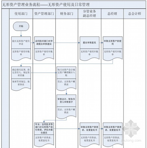 管理流程与业务流程资料下载-建筑施工企业无形资产管理业务流程